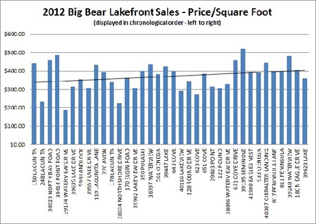 Big Bear Lakefront Market Trends 2012