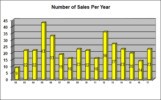 Big Bear Lakefront Home Sales