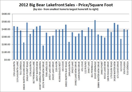 Effect of Size on Lakefront Values