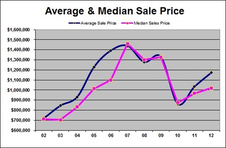 Big Bear Real Estate Sales Price - 2012