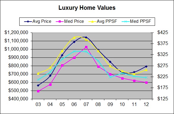 Big Bear Luxury Homes