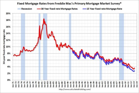 Mortgage Rate History