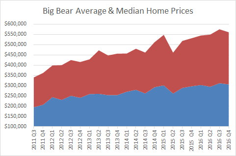 Big Bear Real Estate Market Recovery