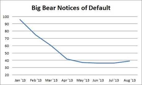 Big Bear Foreclosures