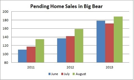 Pending Big Bear Home Sales