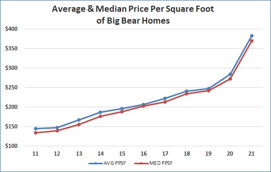 price per square foot big bear homes