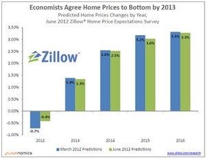 Home Price Rebound