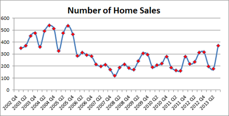 Number of BIg Bear homes sales
