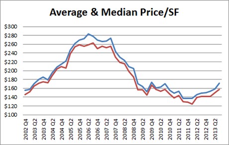 BIg Bear price per square foot