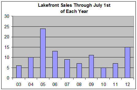 Big Bear Lakefront Sales Through July of Each Year