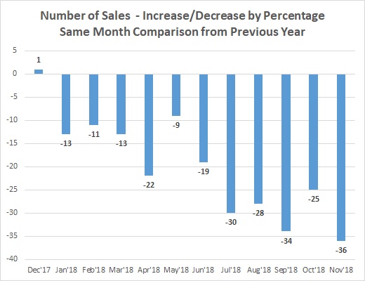 Big Bear Home Sales Change Per Mont