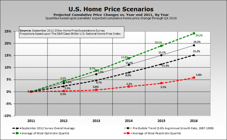Real Estate Forecast
