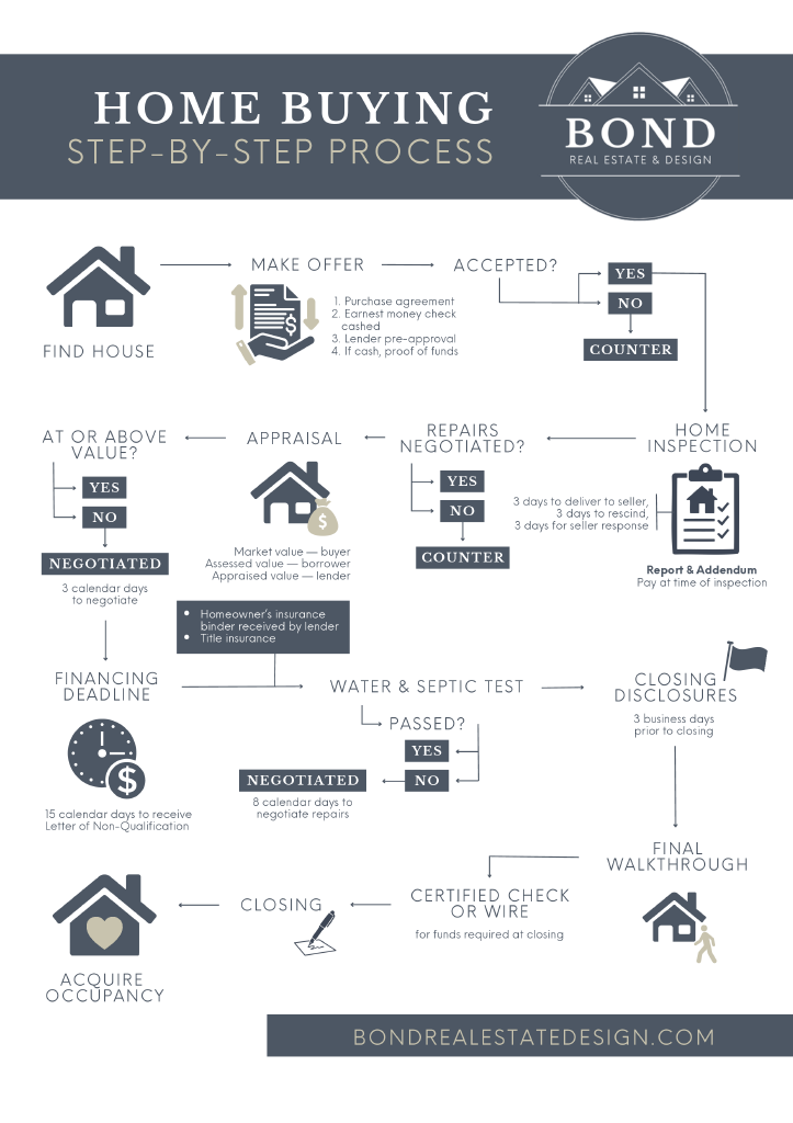 Home buying process overview from Bond Real Estate & Design