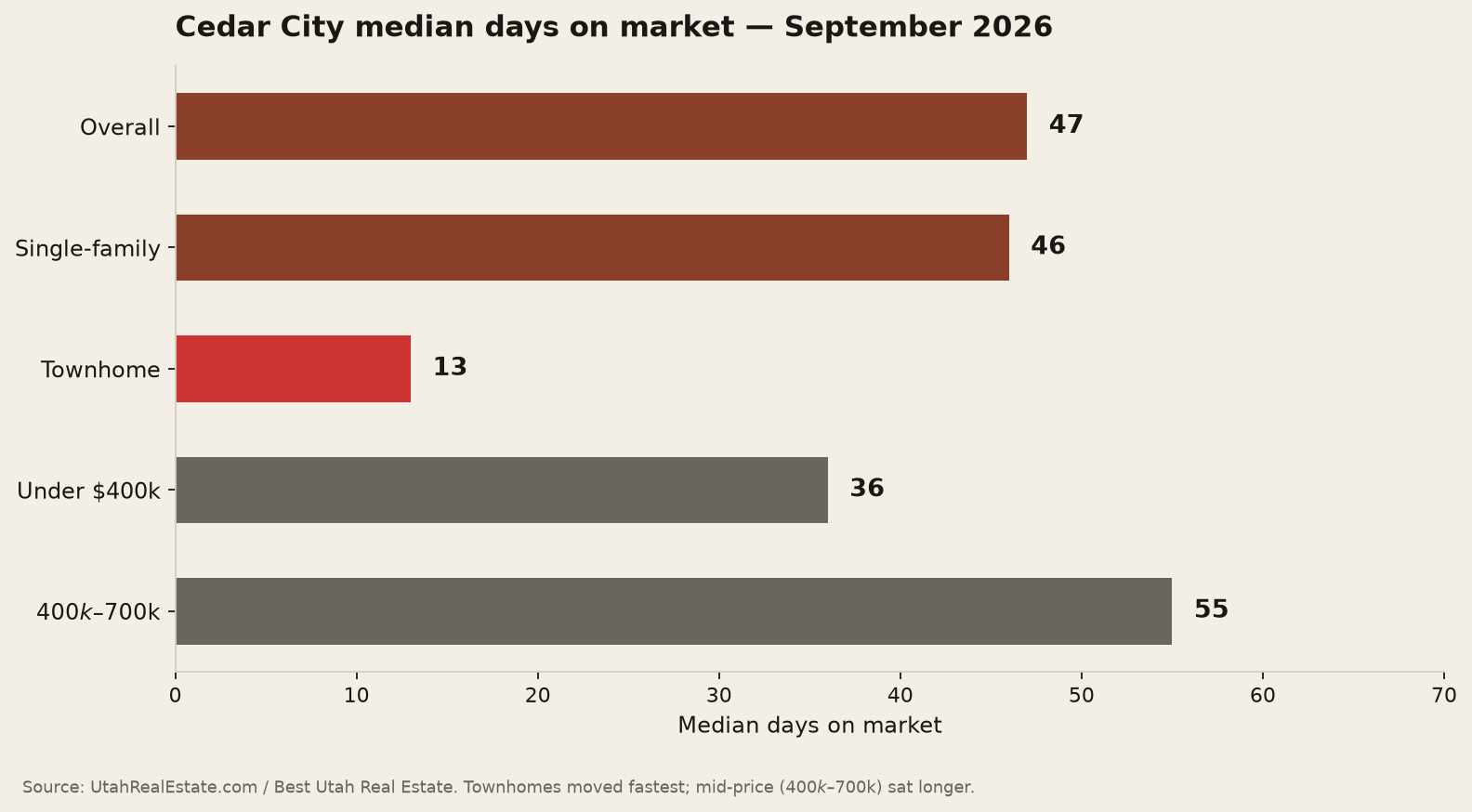 Median days on market chart
