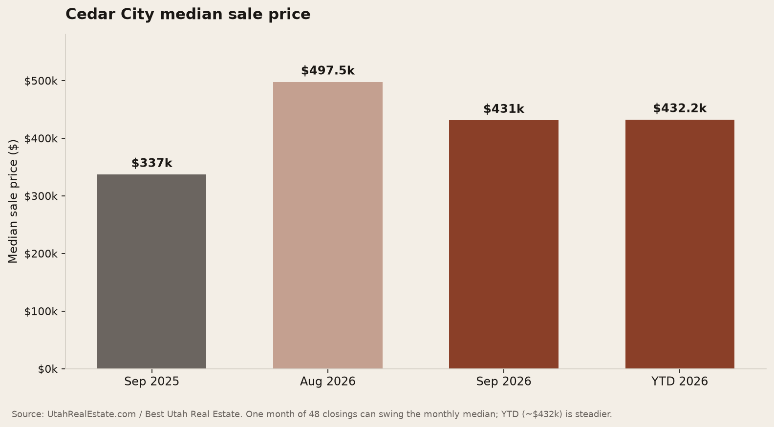 Median sale price chart