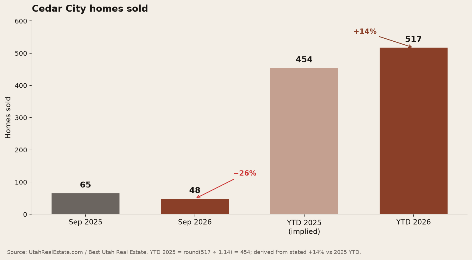 Sold count chart