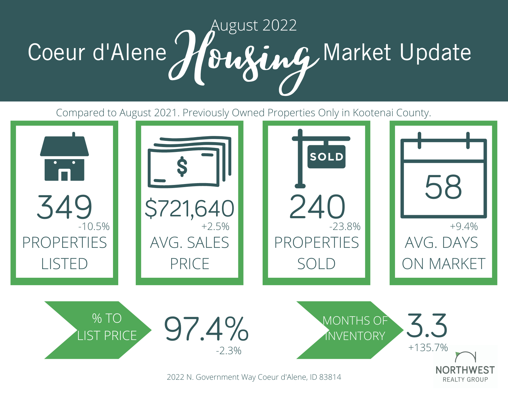 August 2022 Coeur d'Alene Area Real Estate Market Update