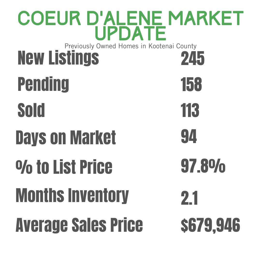 Coeur d'Alene Area Real Estate Market Update December 2024 stats