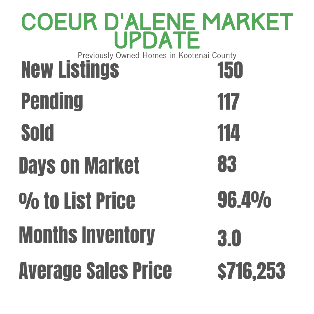 November 2023 Coeur d'Alene Area Real Estate Market Update