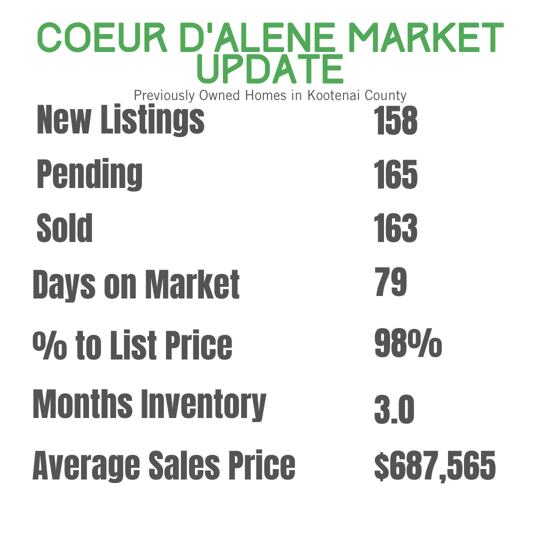 Coeur d'Alene Idaho Real Estate Market Update November 2024