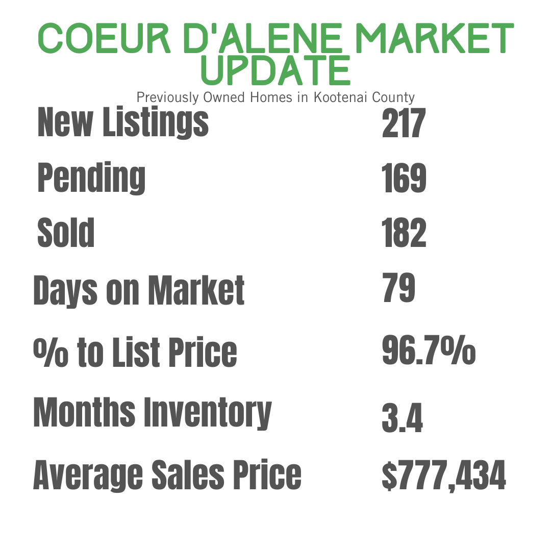 October 2023 Coeur d'Alene area real estate market update