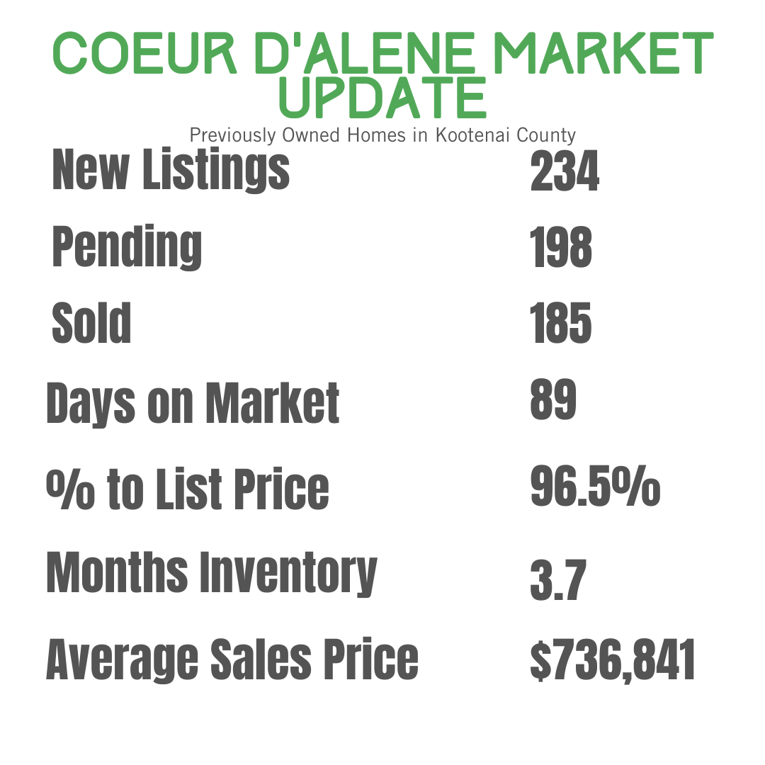 Coeur d'Alene Idaho Real Estate Market Update October 2024
