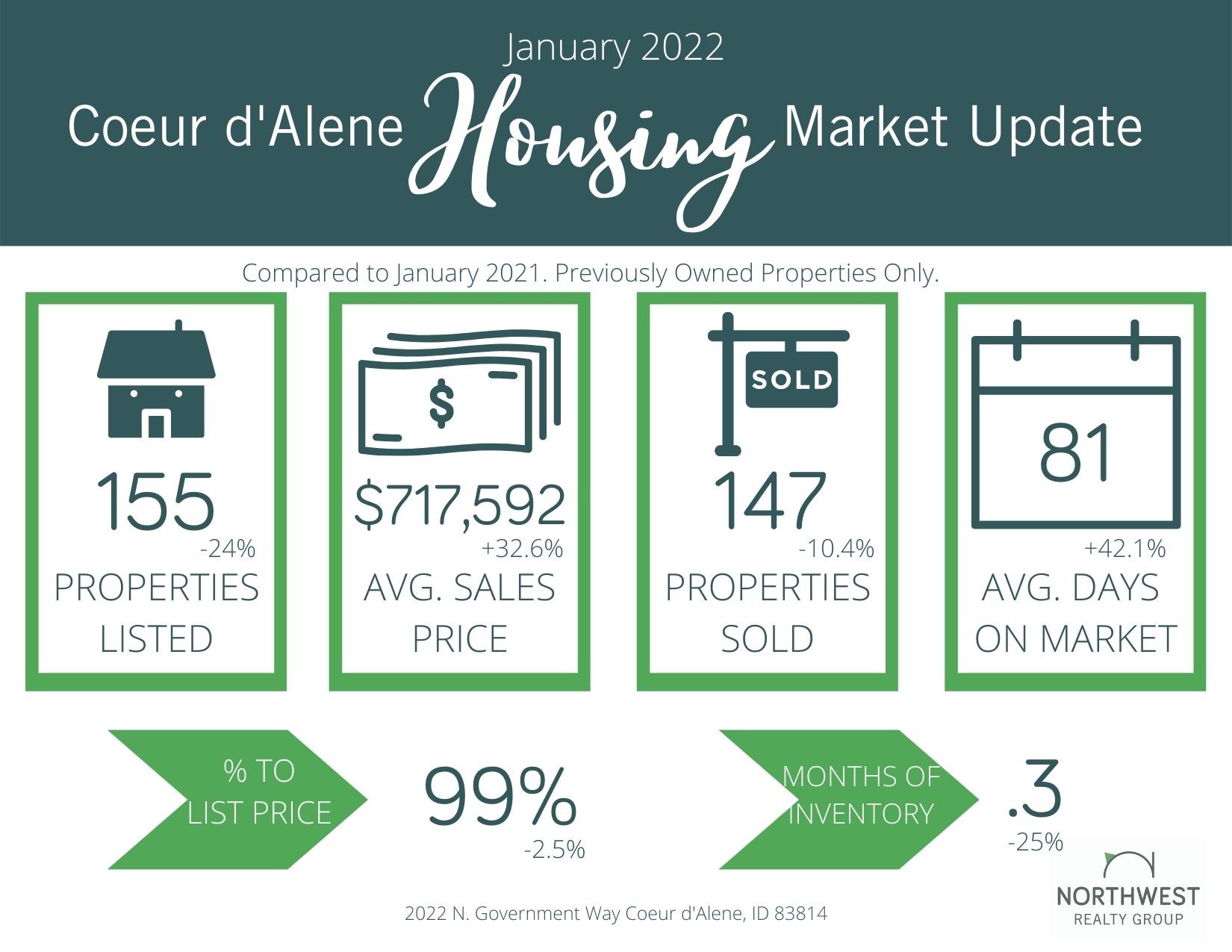 Coeur d'Alene Area Real Estate Market Update January 2021