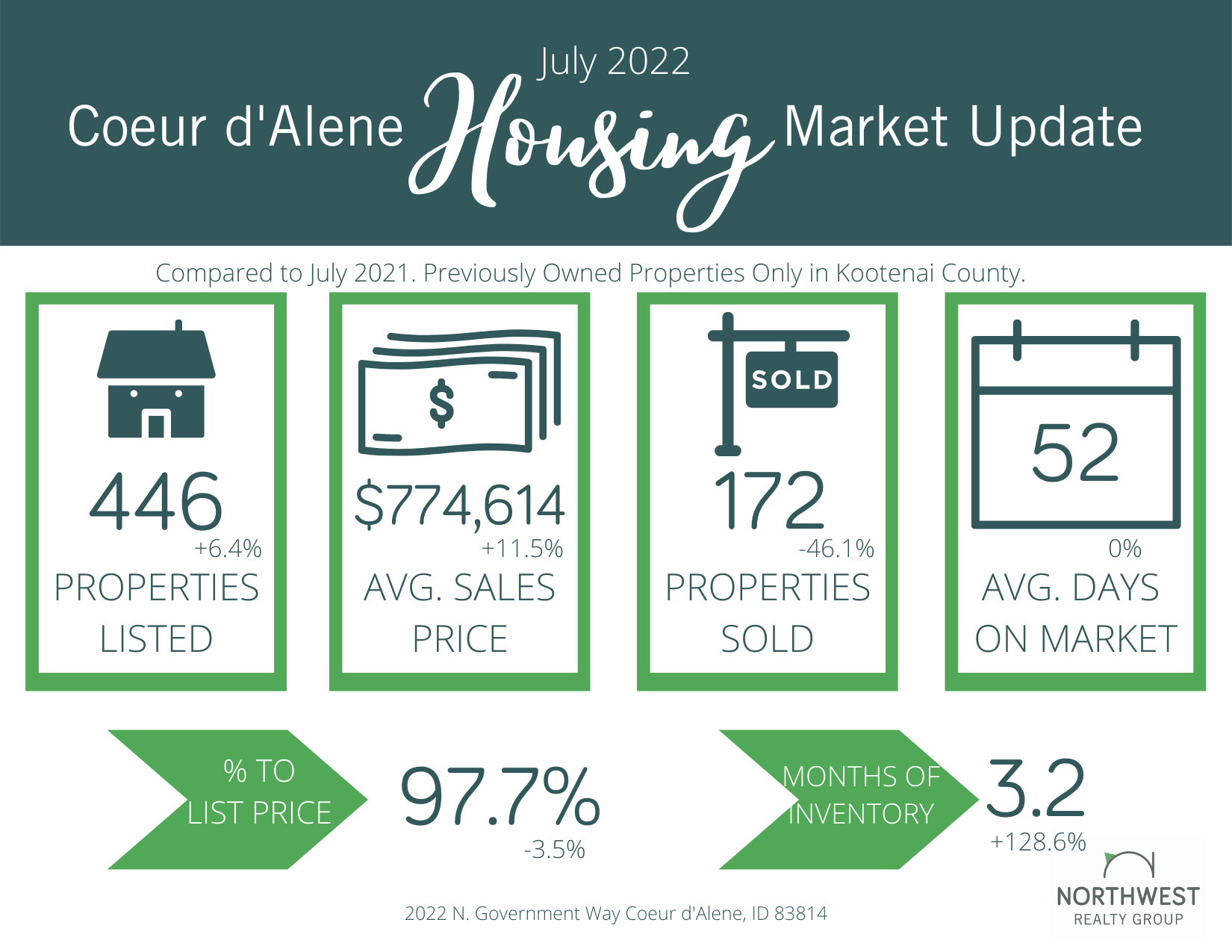 July 2022 Coeur d'Alene Real Estate Area Market Update