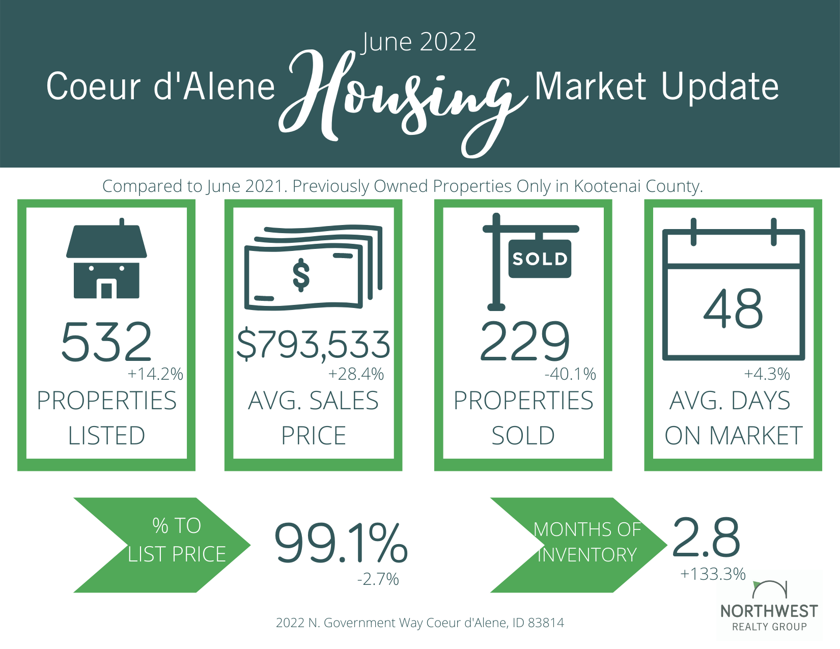 June 2022 Coeur d'Alene area real estate market update