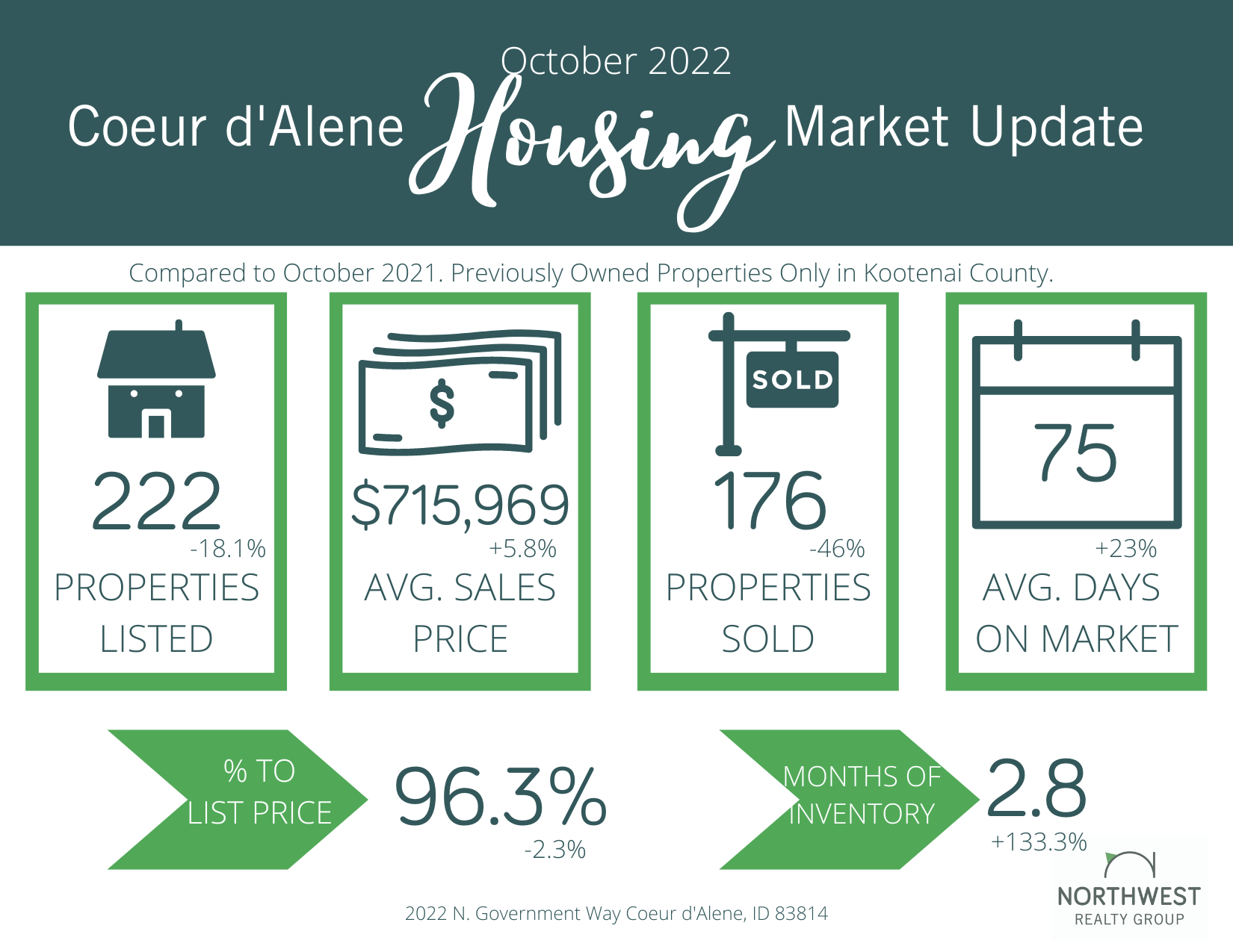 October 2022 Coeur d'Alene Area Real Estate Market Update