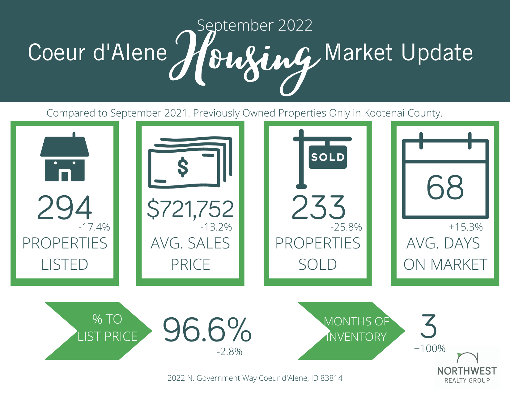 September 2022 Coeur d'Alene Area Real Estate Market Update