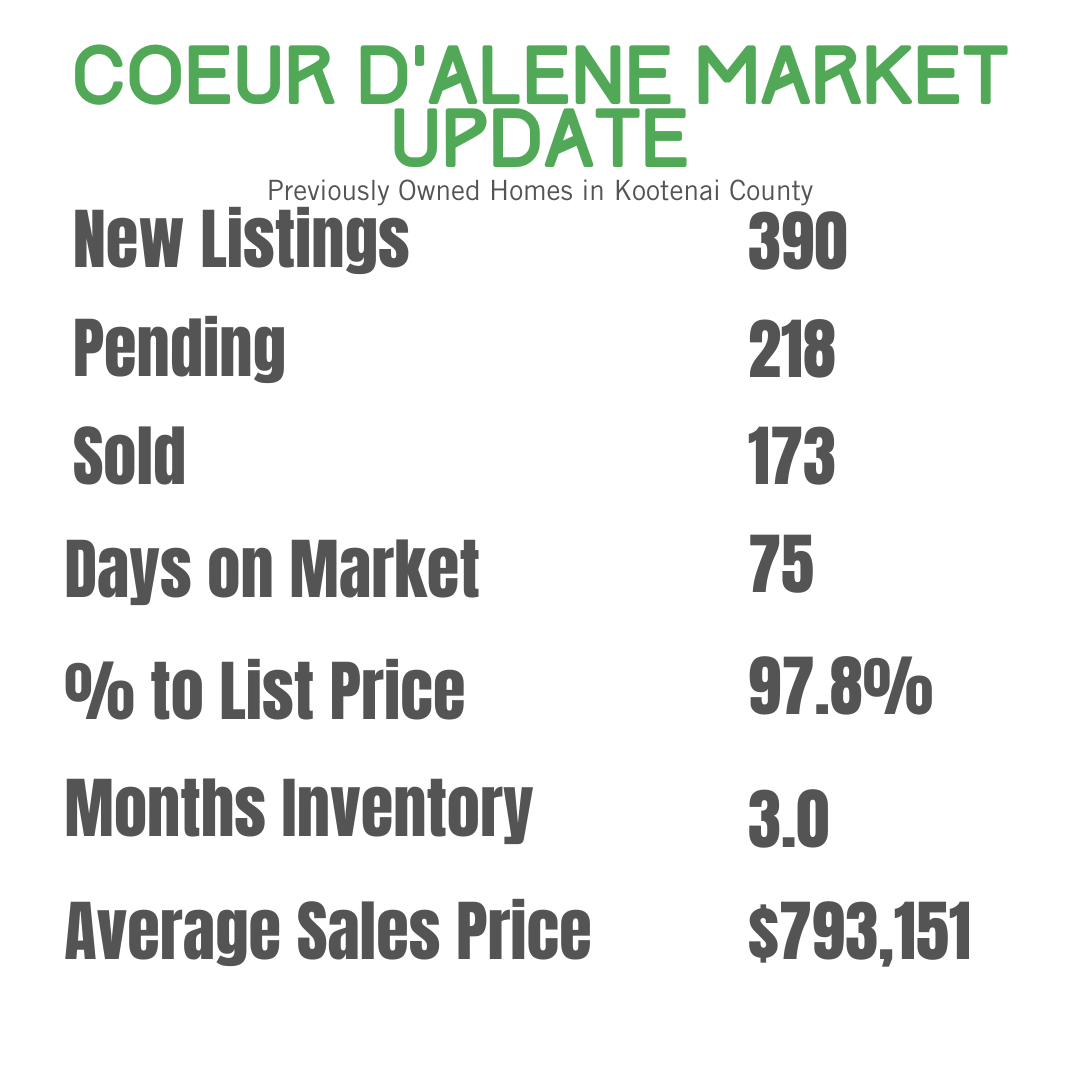 April 2024 Coeur d'Alene Idaho real estate market update
