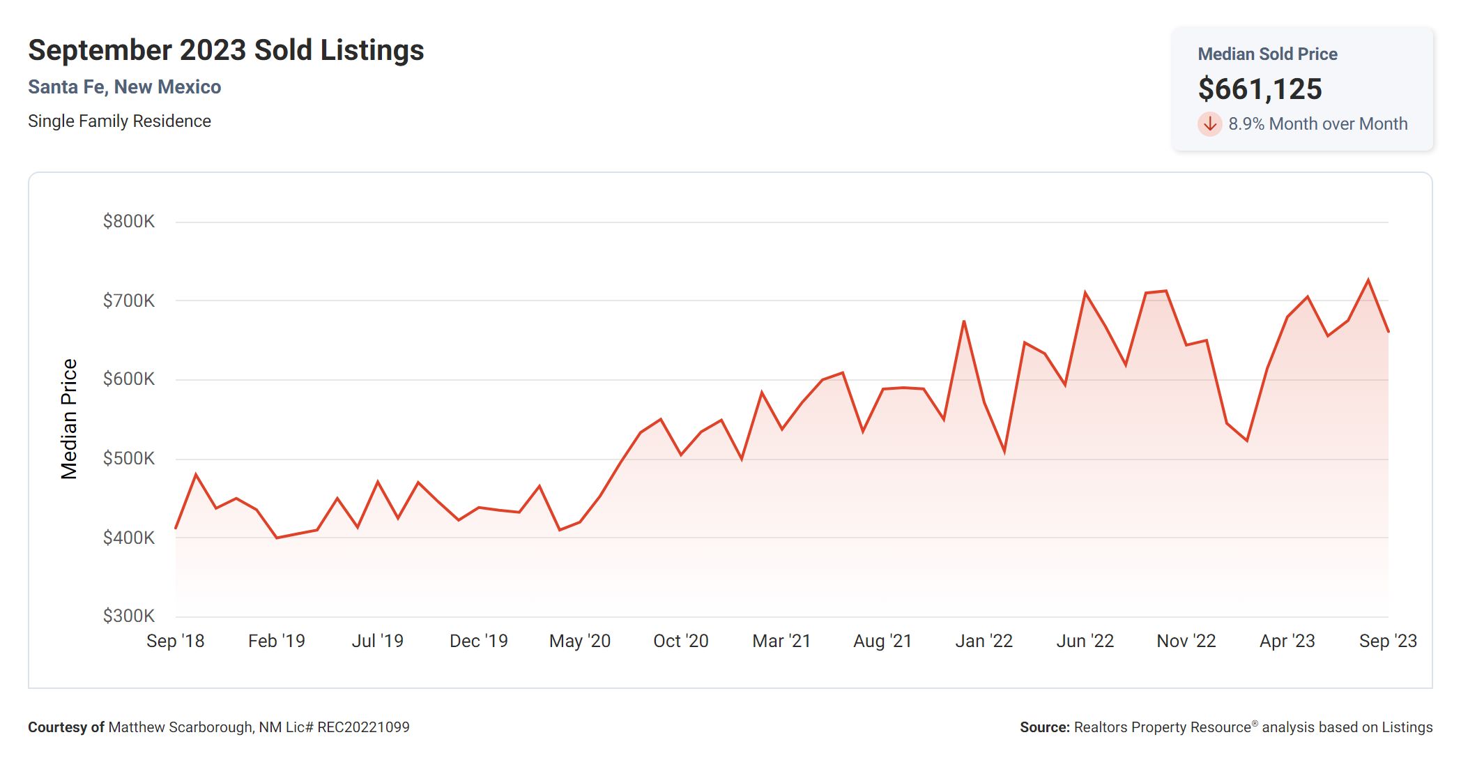 87501 Market Trends