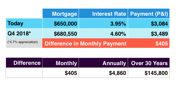 Effect of Home Appreciation AND rising interest rates on your monthly mortgage payment