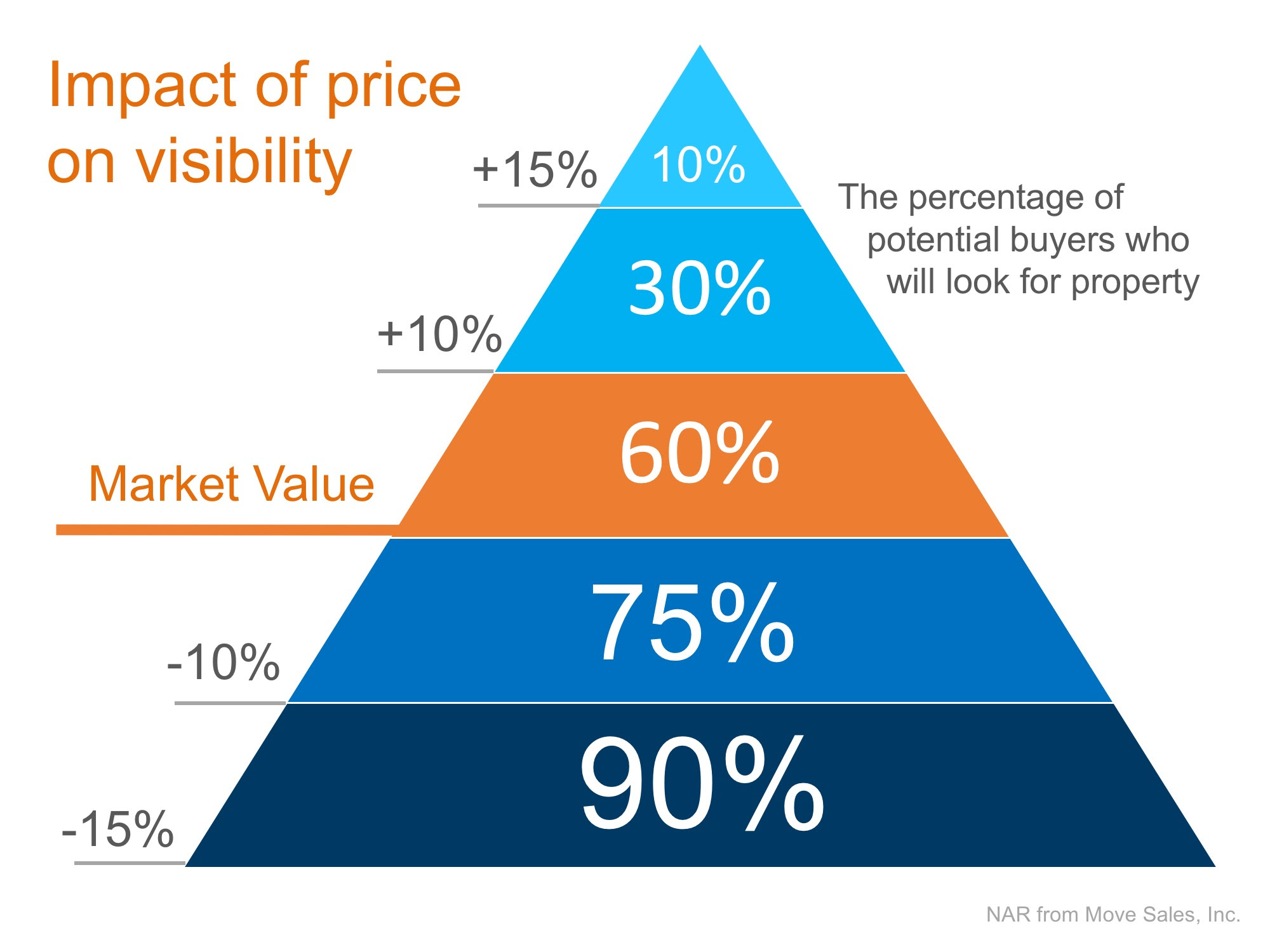 Impact of listing price