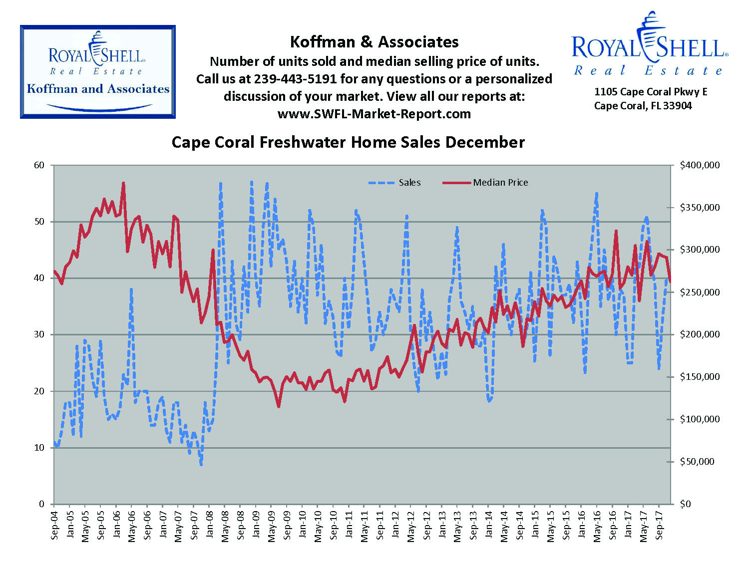See Cape Coral Freshwater Canal Home Sales Monthly Real Estate Trend Chart