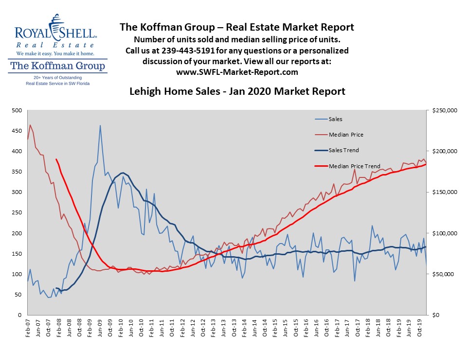 Updated Lehigh Acres Single Family Market Report and Real Estate Sales Chart