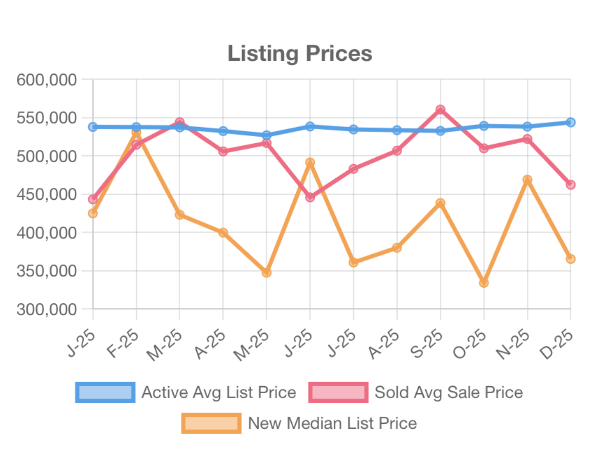 Listing prices Puerto Vallarta January 2026 chart