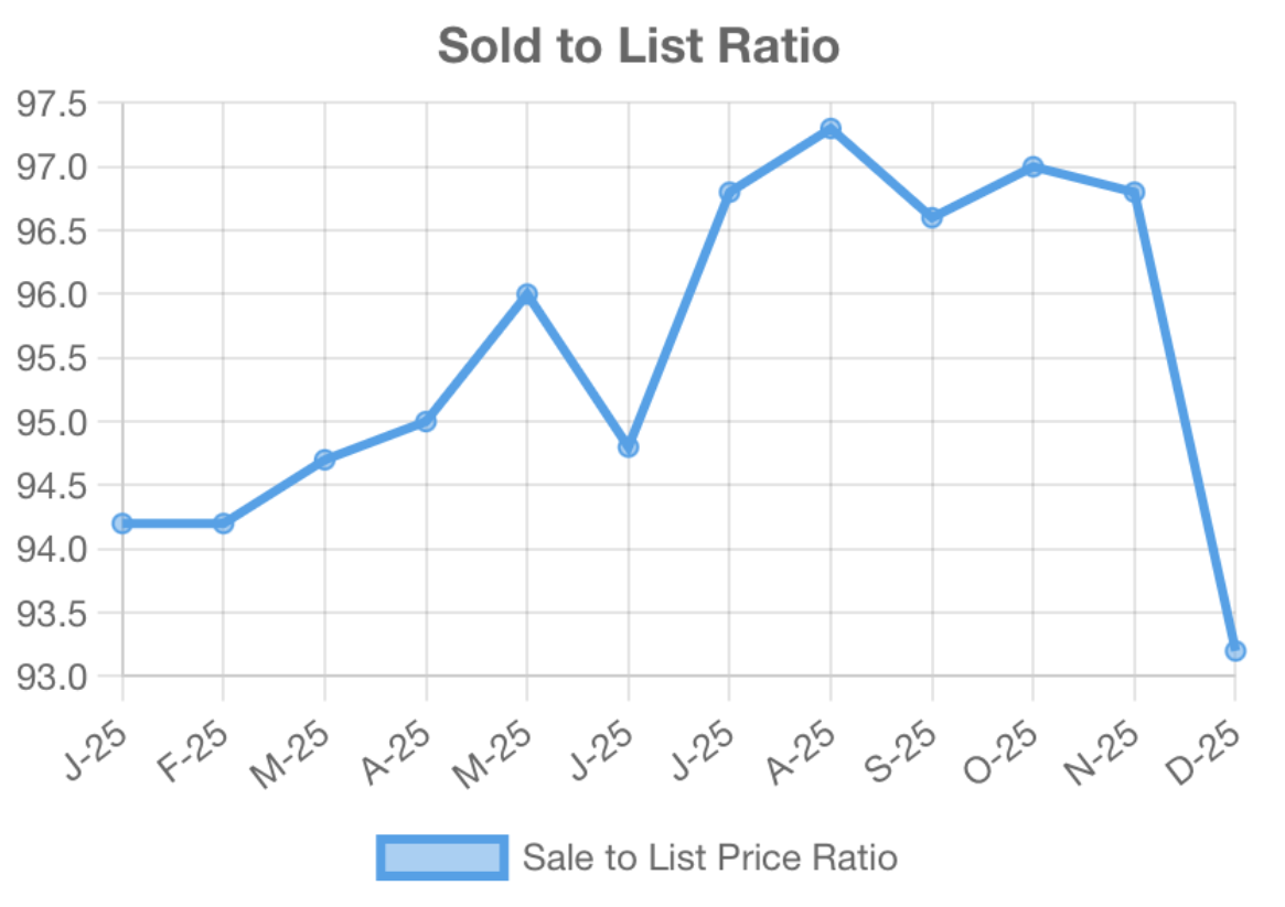 Sold-to-list ratio Puerto Vallarta January 2026 chart