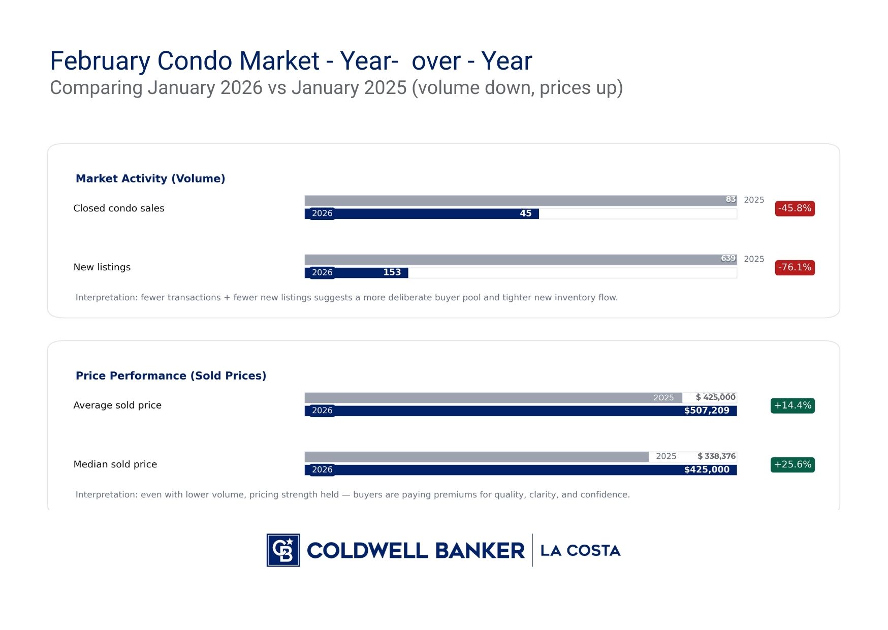 Gr&aacute;fica del mercado de condominios Puerto Vallarta y Riviera Nayarit (enero 2026): precio promedio y mediano de cierre, inventario activo interanual, tasa de absorci&oacute;n y DOM promedio