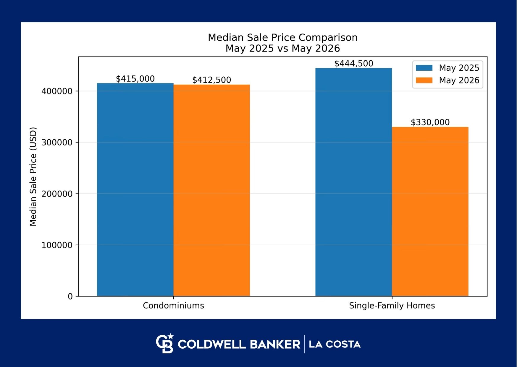 Comparaci&oacute;n de precios medios de venta para condominios y casas unifamiliares en Puerto Vallarta y Riviera Nayarit entre mayo 2025 y mayo 2026