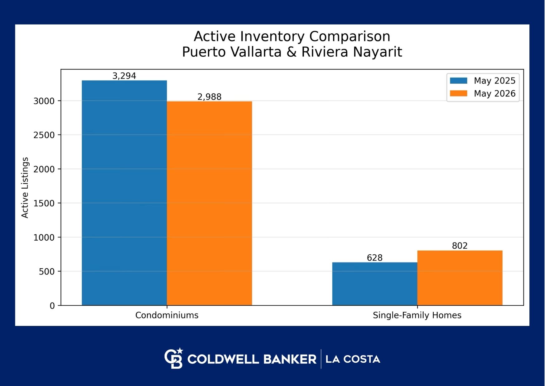 Comparaci&oacute;n de inventario activo del mercado inmobiliario de Puerto Vallarta y Riviera Nayarit entre mayo 2025 y mayo 2026