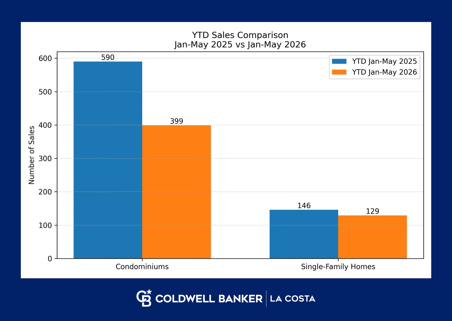 Comparaci&oacute;n de ventas acumuladas del mercado inmobiliario de Puerto Vallarta y Riviera Nayarit de enero a mayo 2025 versus enero a mayo 2026