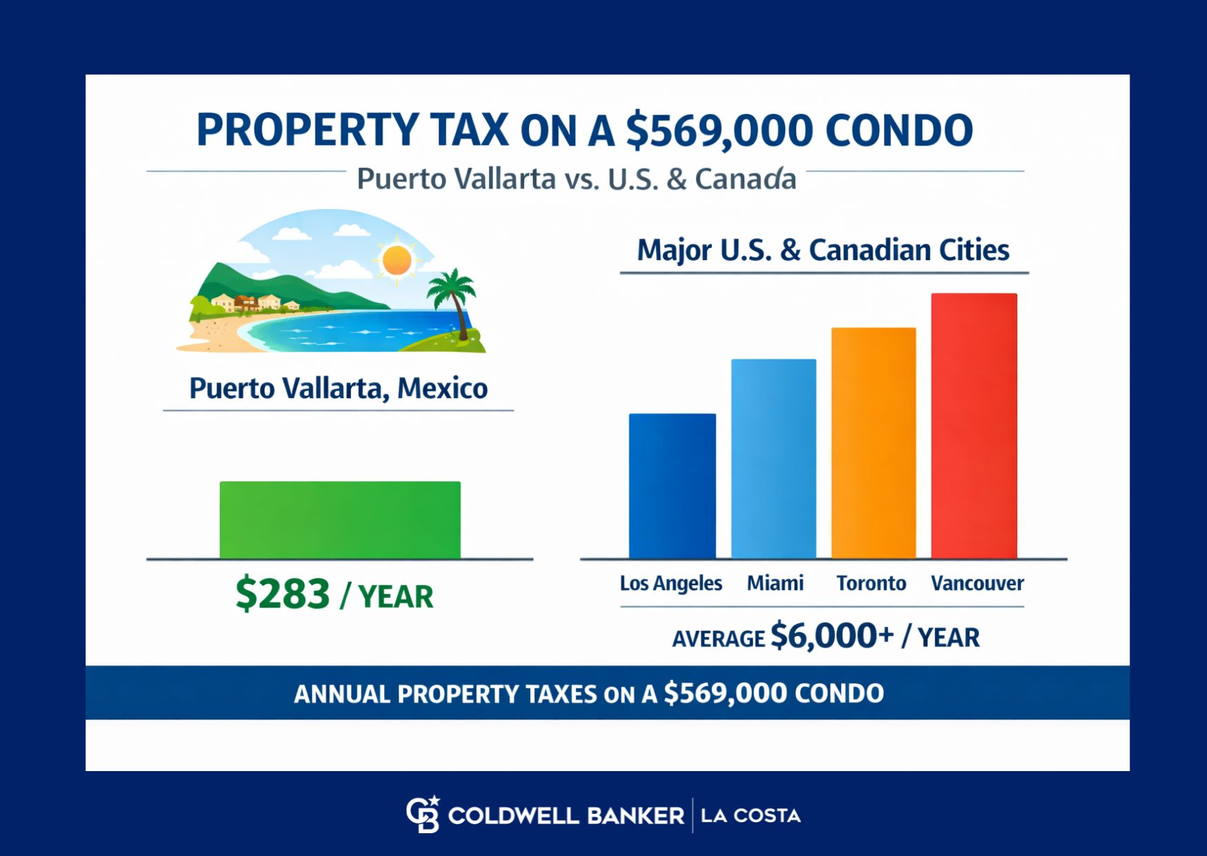Costo de propiedad de un condo en Puerto Vallarta: predial, HOA, servicios y seguro