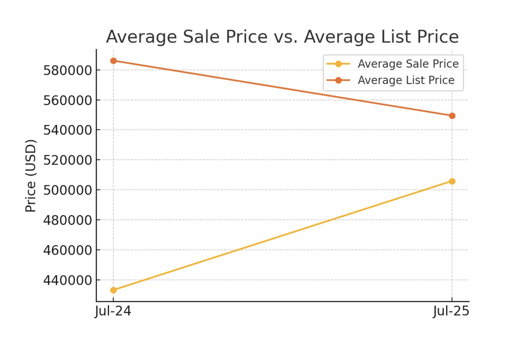 Puerto Vallarta Condo Absorption Rate &ndash; August 2025