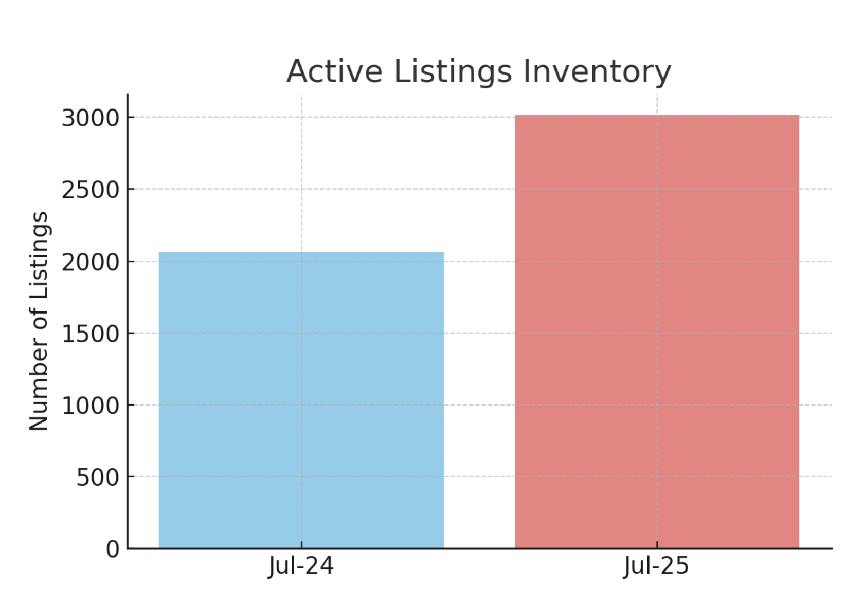 Puerto Vallarta Condo Inventory Growth &ndash; August 2025