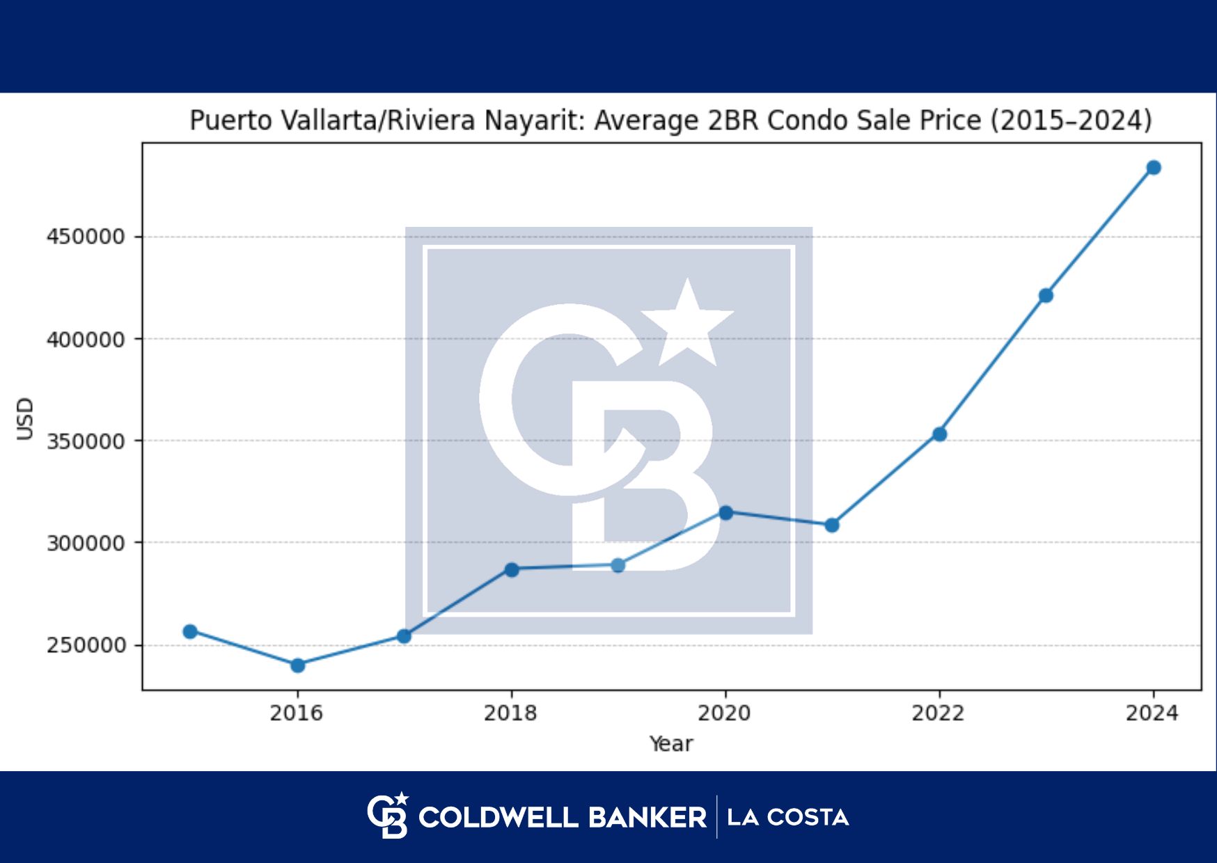 Gr&aacute;fica de l&iacute;nea del precio promedio de venta de condominios de 2 rec&aacute;maras en Puerto Vallarta y Riviera Nayarit de 2015 a 2024, mostrando aceleraci&oacute;n despu&eacute;s de 2021.