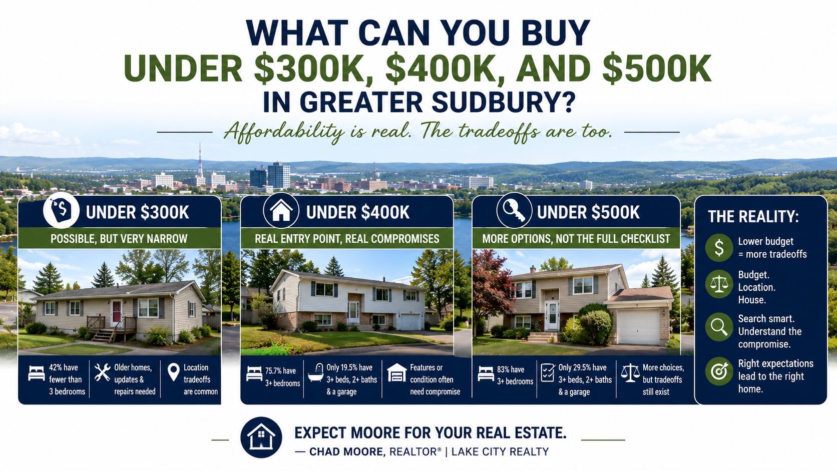 What buyers can afford under $300K, $400K, and $500K in Greater Sudbury, including budget buying realities, tradeoffs, garages, bedrooms, waterfront, and affordability price lanes.