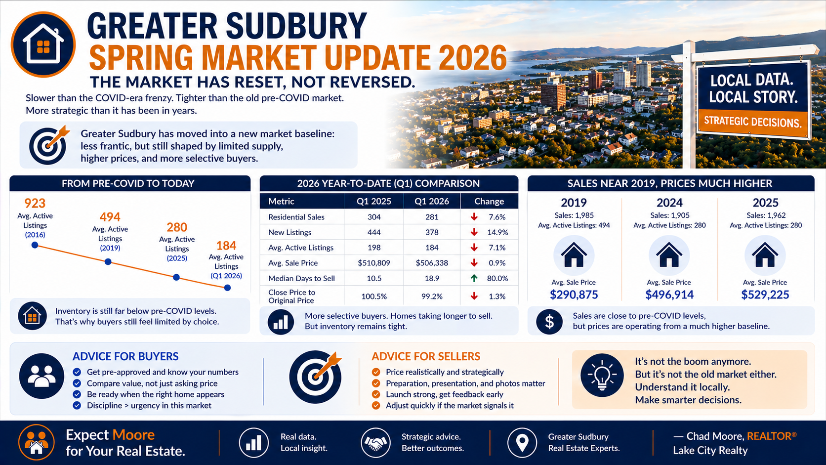 Greater Sudbury Real Estate Spring Market Update 2026 showing that the market has reset, not reversed, with local inventory, pricing, buyer, and seller insights.