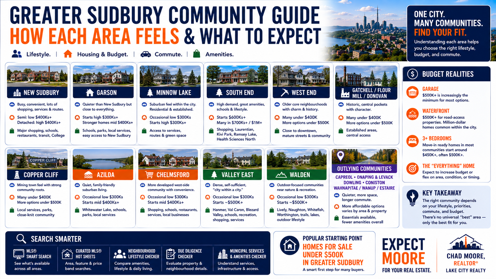 What your money gets you in Greater Sudbury communities, including budget, lifestyle, housing options, and community-by-community real estate market differences.